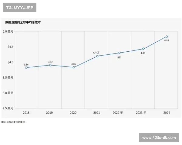 数据泄露的成本是多少？ 在线
